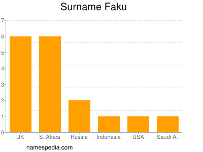 Surname Faku