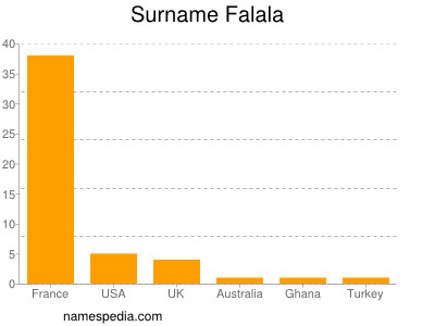 Surname Falala
