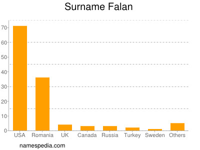 Surname Falan