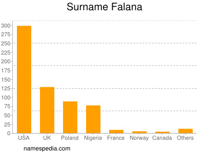 Surname Falana
