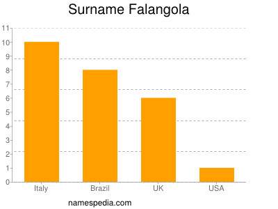 Surname Falangola