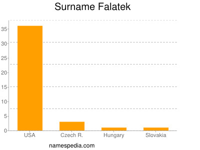Surname Falatek