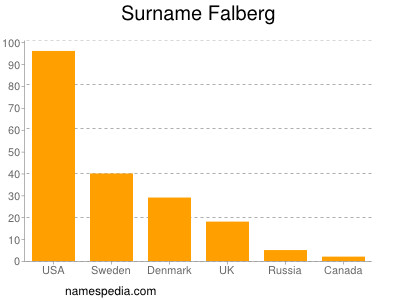 Surname Falberg