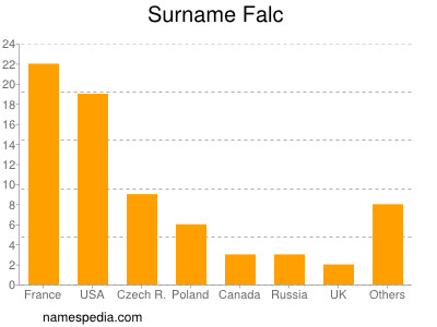 Surname Falc