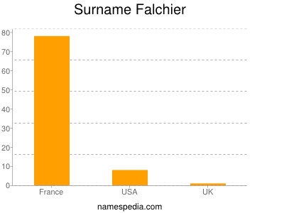 Surname Falchier