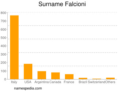 Surname Falcioni