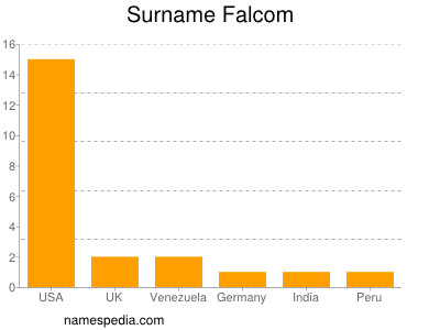 Surname Falcom