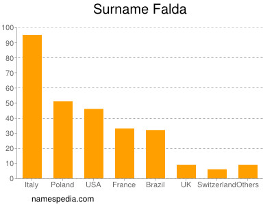Surname Falda
