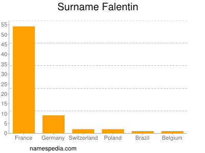 Surname Falentin