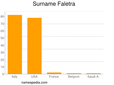 Surname Faletra