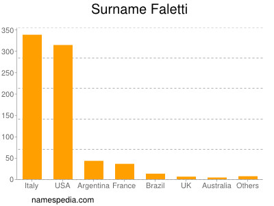 Surname Faletti