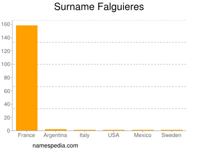 Surname Falguieres