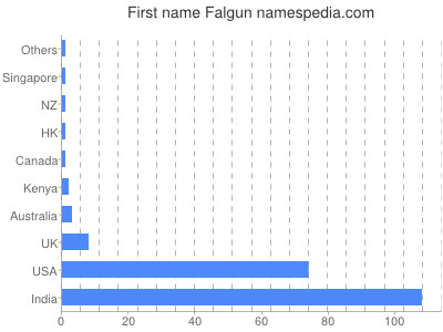 Given name Falgun