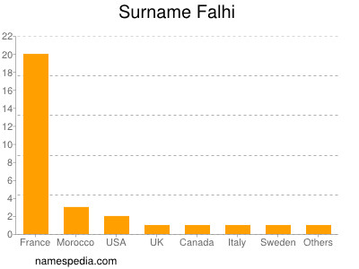 Surname Falhi