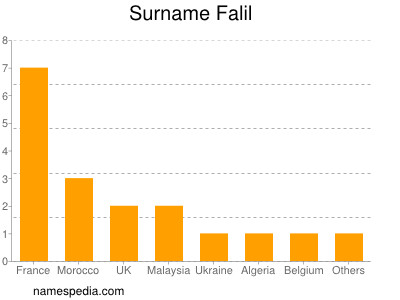 Surname Falil