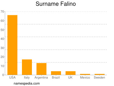 Surname Falino