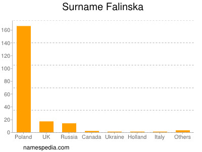 Surname Falinska