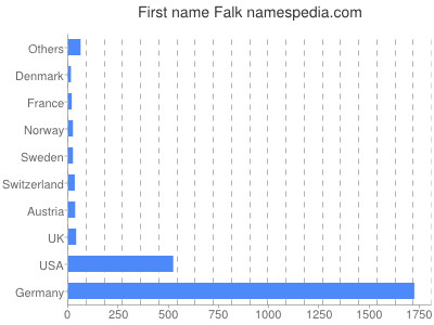 Given name Falk