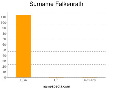 Surname Falkenrath