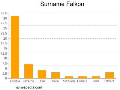 Surname Falkon