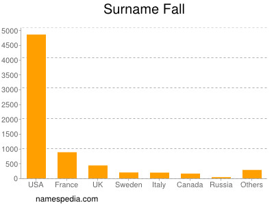 Surname Fall