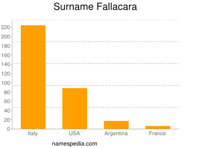 Surname Fallacara