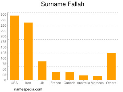 Surname Fallah