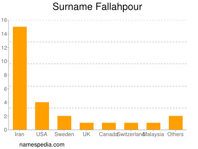 Surname Fallahpour