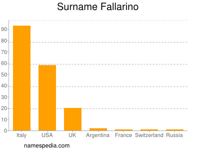 Surname Fallarino