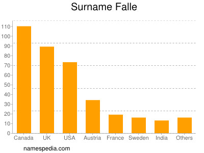 Surname Falle
