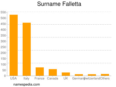 Surname Falletta