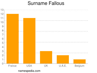 Surname Fallous