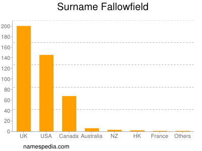 Surname Fallowfield