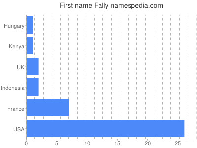 Given name Fally