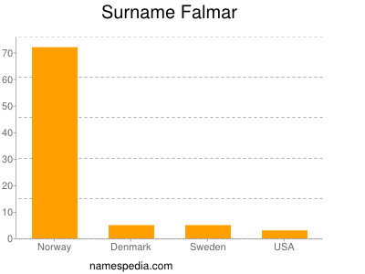 Surname Falmar