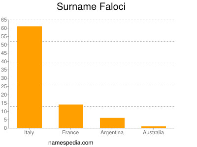 Surname Faloci
