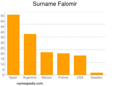 Surname Falomir