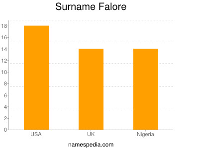 Surname Falore