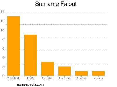 Surname Falout