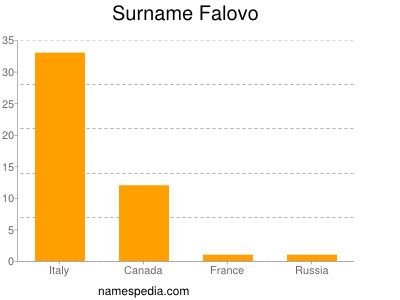 Surname Falovo
