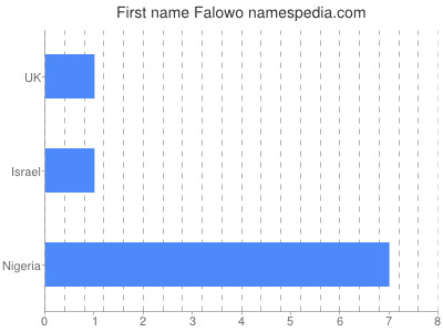 Given name Falowo