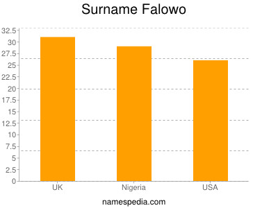 Surname Falowo