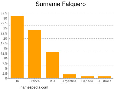 Surname Falquero