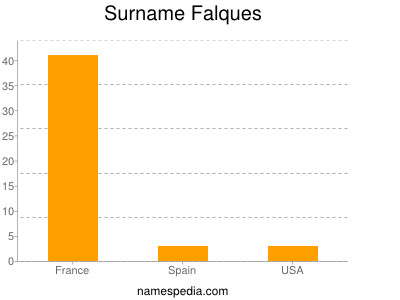 Surname Falques