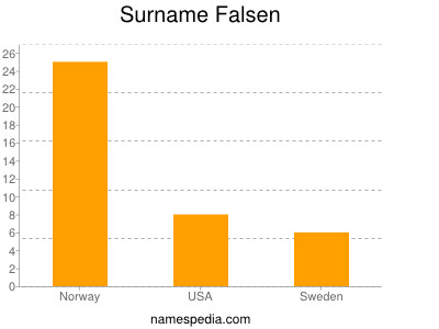 Surname Falsen