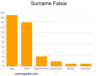 Surname Falsia