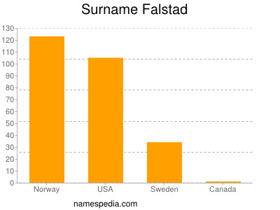 Surname Falstad