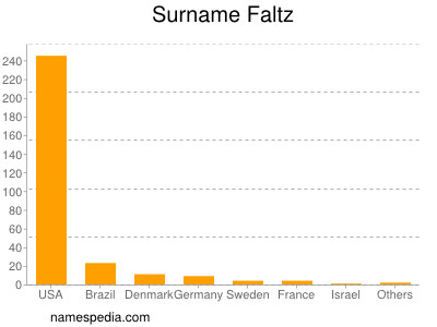 Surname Faltz