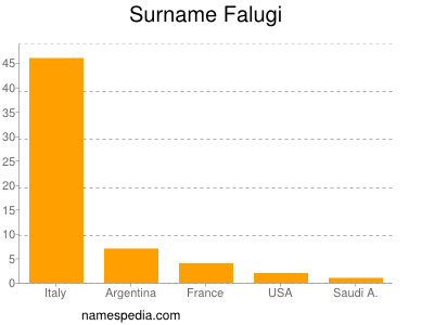 Surname Falugi