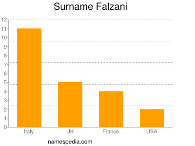 Surname Falzani